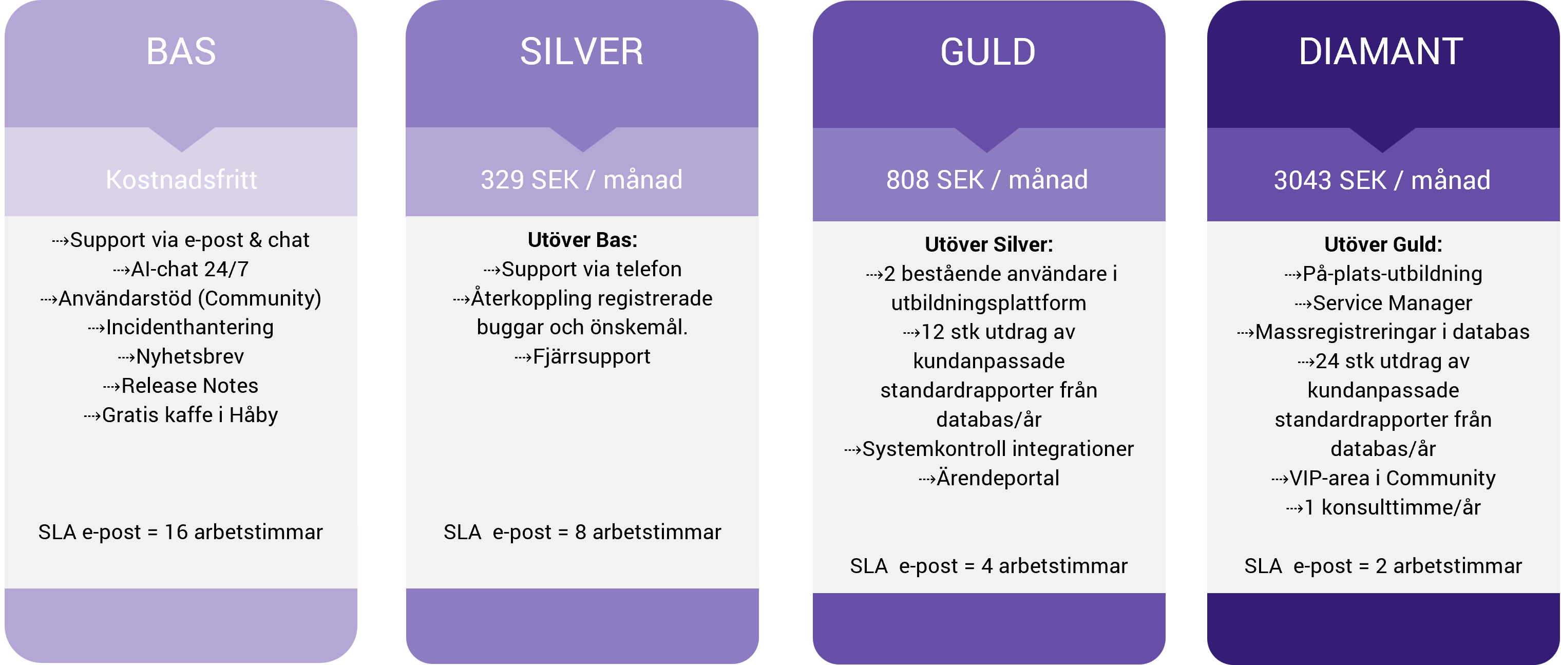 Supportavtal Transpa